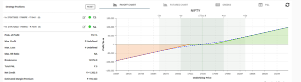 Payoff diagram of a Long Combo strategy